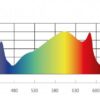 LEd Force Pro 630w espectro